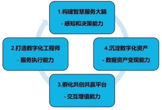 智慧服务有哪些？（智慧数字经营服务3.0产品构成和功能介绍）