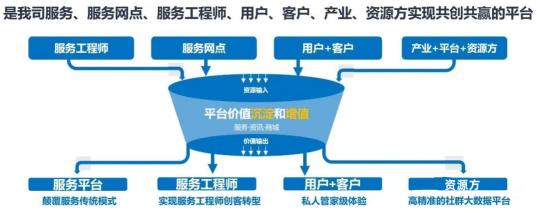 智慧服务有哪些？（智慧数字经营服务3.0产品构成和功能介绍）