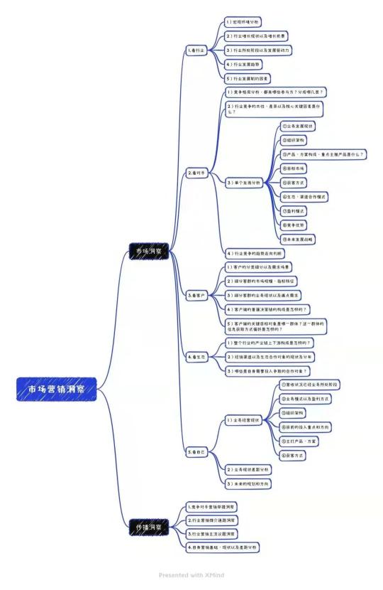 tob市场营销模式（新手入门To B如何做市场洞察2022）