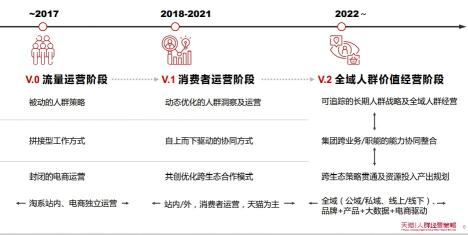 以消费者为中心的全域运营（从消费者运营到全域人群价值经营方法论分析）