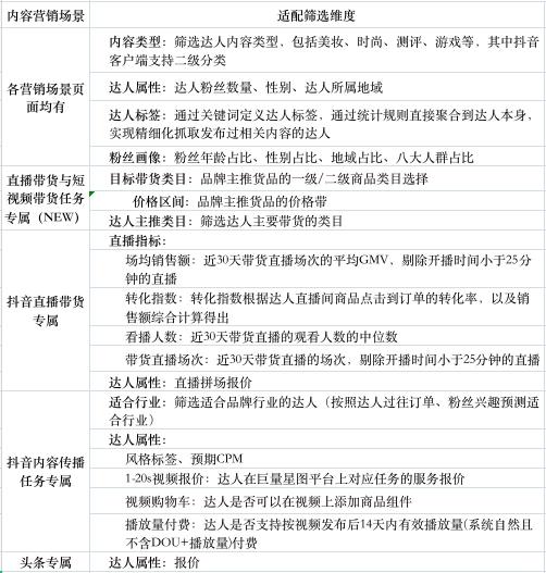 巨量云图是干什么的？（附巨量云图带货达人优选产品策略）