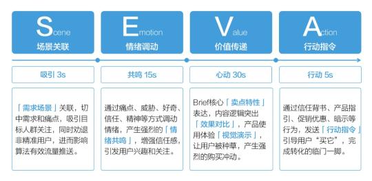抖音数据分析模型（投完100个抖音全案后，总结了消费品牌增长的6个底层逻辑）