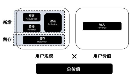 用户增长什么意思？（做了9年运营，聊一聊用户增长问题）