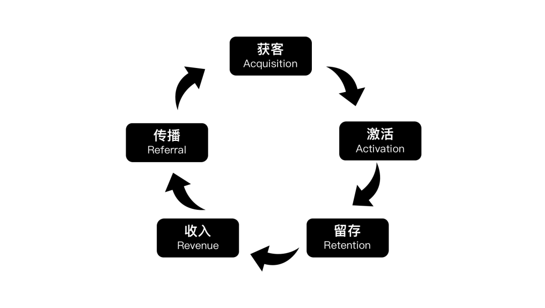 用户增长什么意思？（做了9年运营，聊一聊用户增长问题）