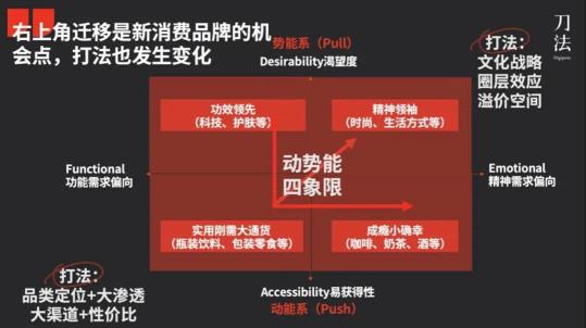 品牌动能和品牌势能如何转化（附新消费品牌的4大类型与典型打法）