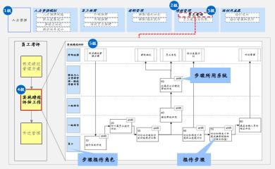 企业流程基本构成因素（好的企业流程架构具备的要素以及五步形成方法）