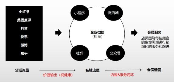 私域运营策略（附拆解品牌私域KOC孵化的3种打法）