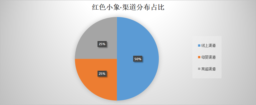 全域营销方法论（通过案例拆解红色小象全域增长，私域营销玩法）