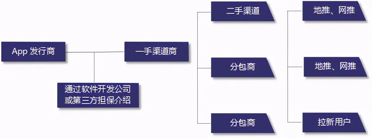 app推广渠道及方式方法，app线上推广的渠道有哪些