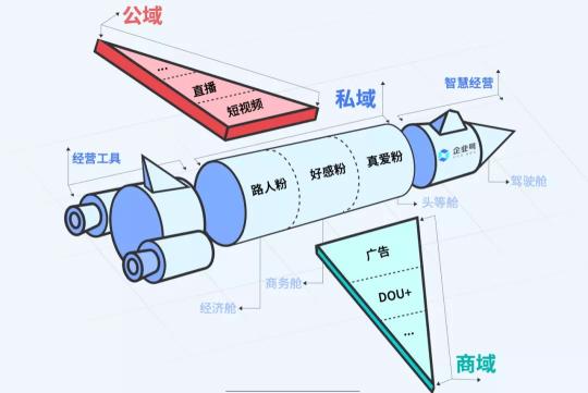 抖音新私域怎么推广（揭秘抖音私域4大行业的运营方法论）