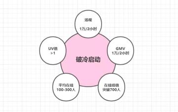 抖音如何快速冷启动（分享抖音0-1破冷启动的步骤）