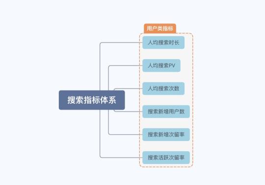 搜索引擎的核心指标（搭建用户搜索指标体系拢共需要3步）