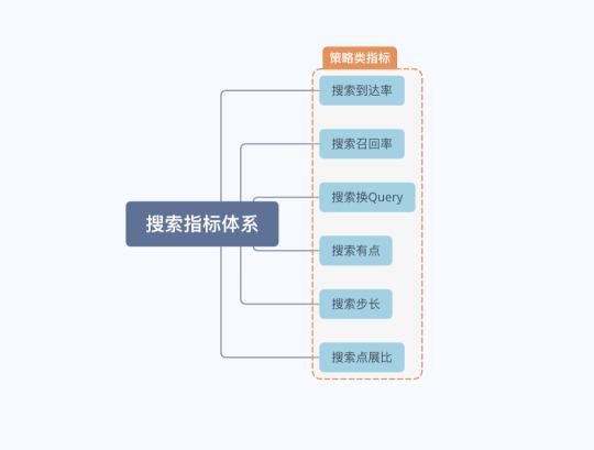 搜索引擎的核心指标（搭建用户搜索指标体系拢共需要3步）