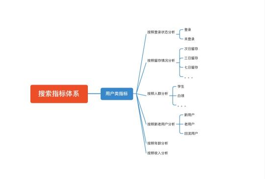 搜索引擎的核心指标（搭建用户搜索指标体系拢共需要3步）