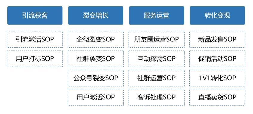 私域运营策略（探讨私域流量运营SOP的制定和使用）
