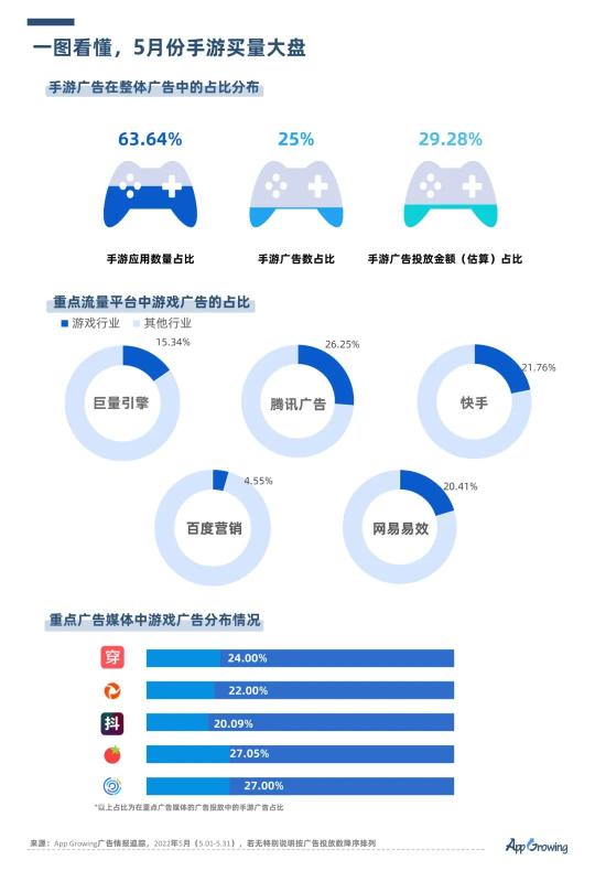 2022年5月手游买量市场分析（5月手游买量报告及跑量素材套路解析）