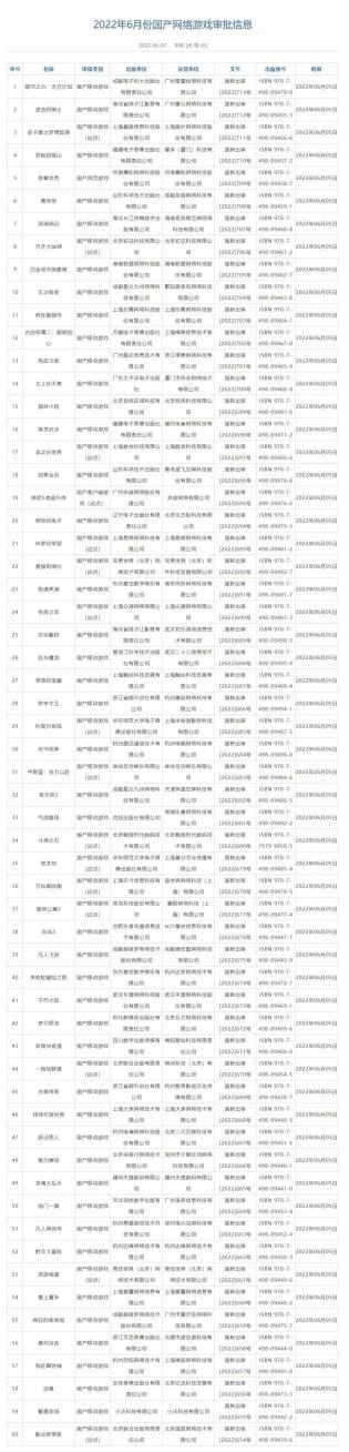 最新获批游戏版号2022（60款游戏获批版号，新游推广一定不能忽略这个渠道）