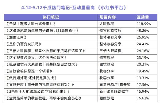 怎么写小红书爆款笔记（拆解出3个选题方法论批量打造爆文笔记）