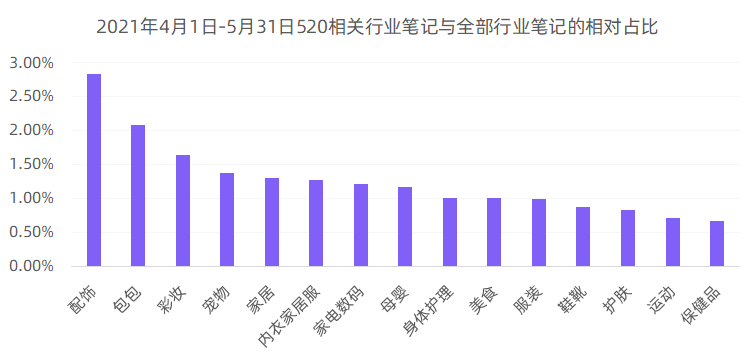 小红书520营销更适合哪些行业参与呢？（梳理了8个小红书520营销建议）
