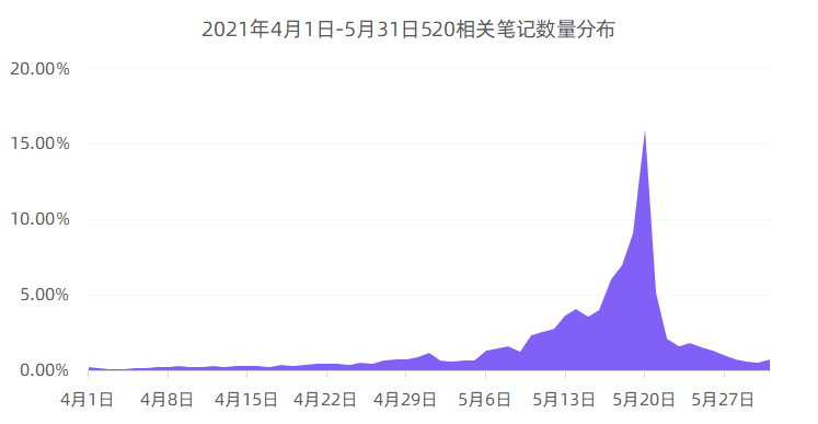 小红书520营销更适合哪些行业参与呢？（梳理了8个小红书520营销建议）