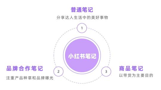 如何打造小红书优质的商品笔记呢（小红书爆款笔记要点归纳）