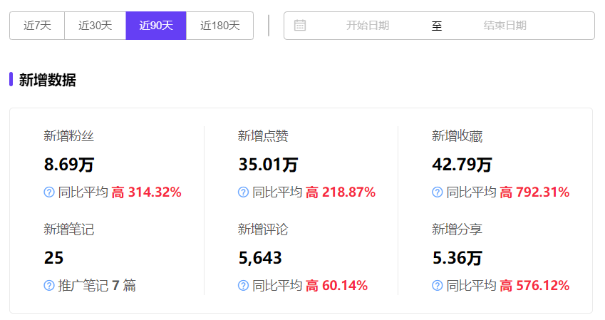 小红书流量分析（撬动小红书618流量的达人溢价点）
