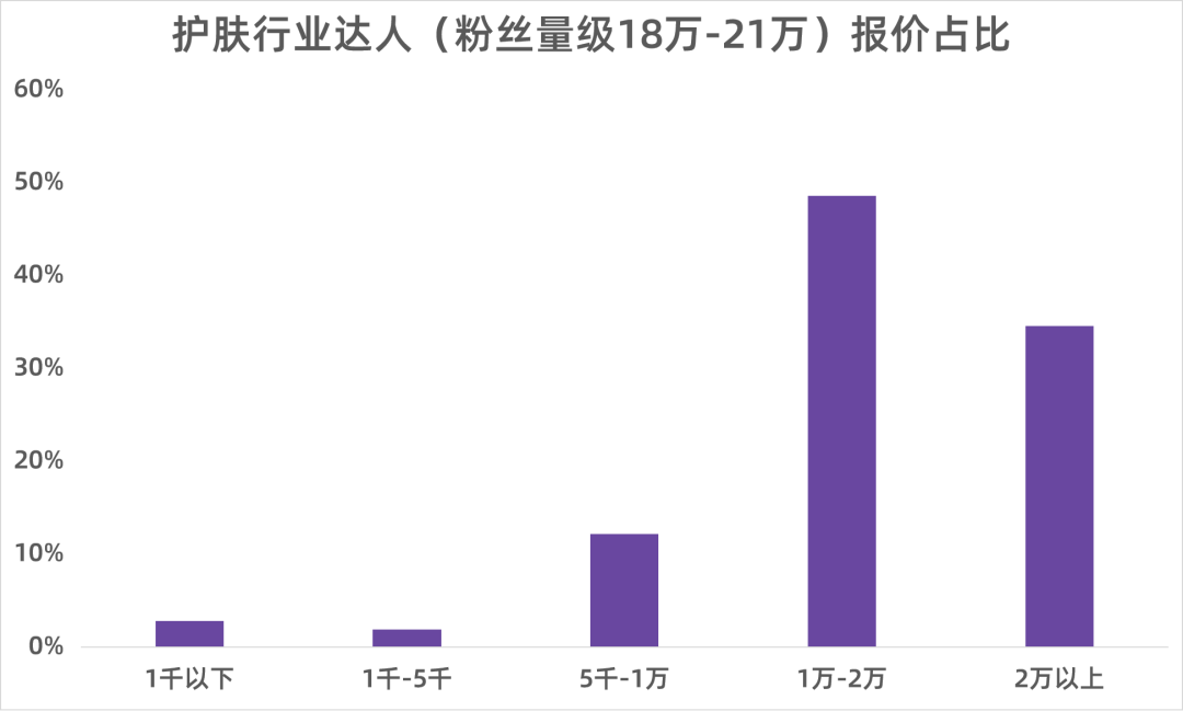 小红书流量分析（撬动小红书618流量的达人溢价点）
