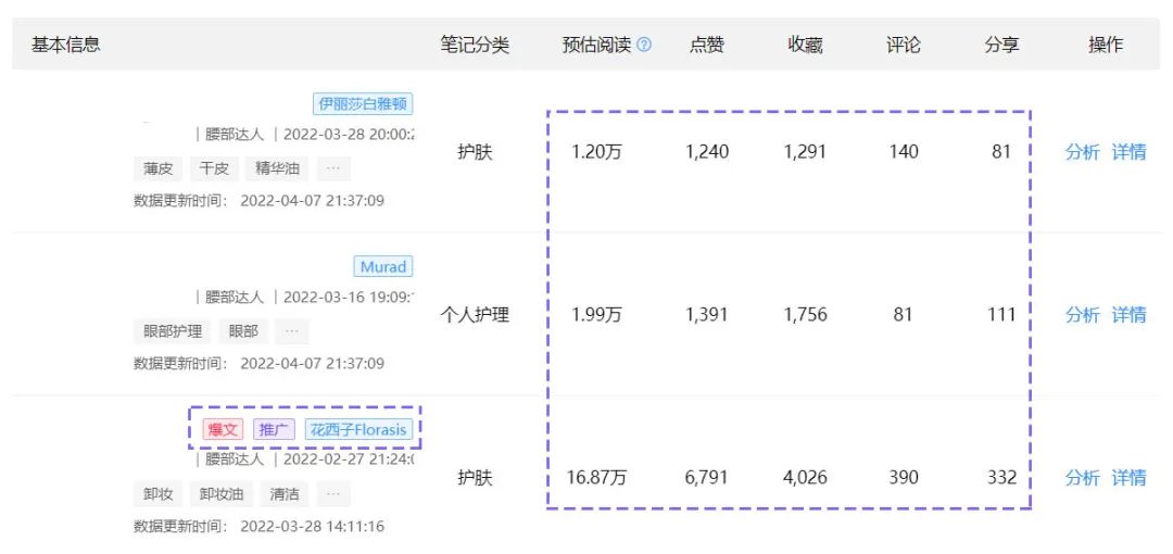 小红书流量分析（撬动小红书618流量的达人溢价点）