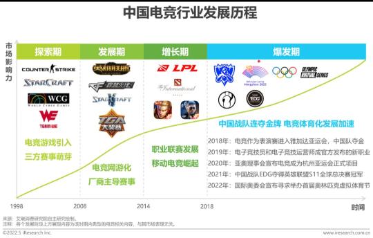 中国电竞行业发展现状及未来趋势（2022年中国电竞行业研究报告分析）