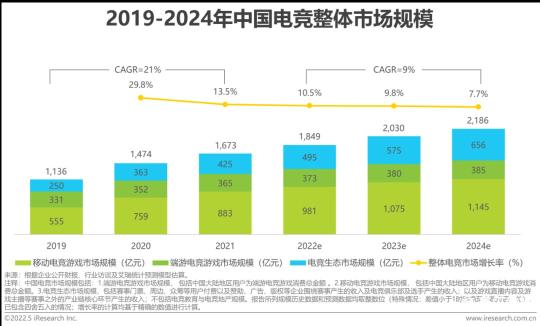 中国电竞行业发展现状及未来趋势（2022年中国电竞行业研究报告分析）