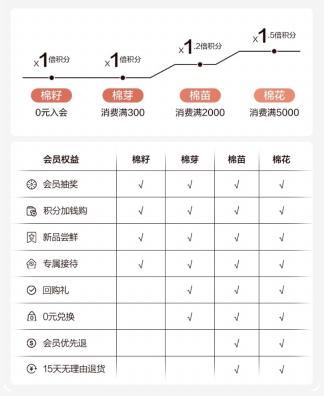 全棉时代营销策略（全棉时代私域运营策略）