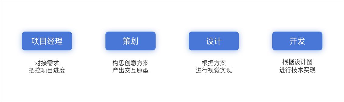 h5制作方法和步骤（从4大角色带你了解H5制作流程）
