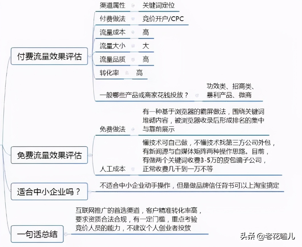 常见的推广渠道有哪些（10种分类，20个推广渠道，总有一个适合你）