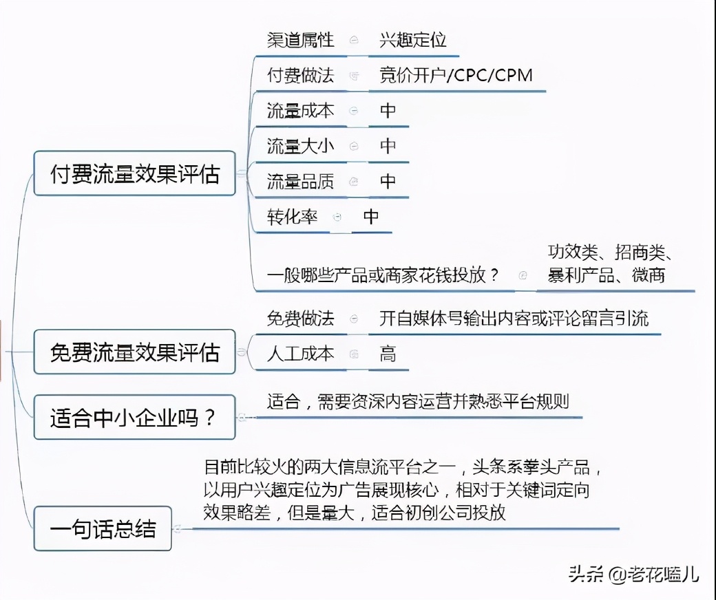 常见的推广渠道有哪些（10种分类，20个推广渠道，总有一个适合你）