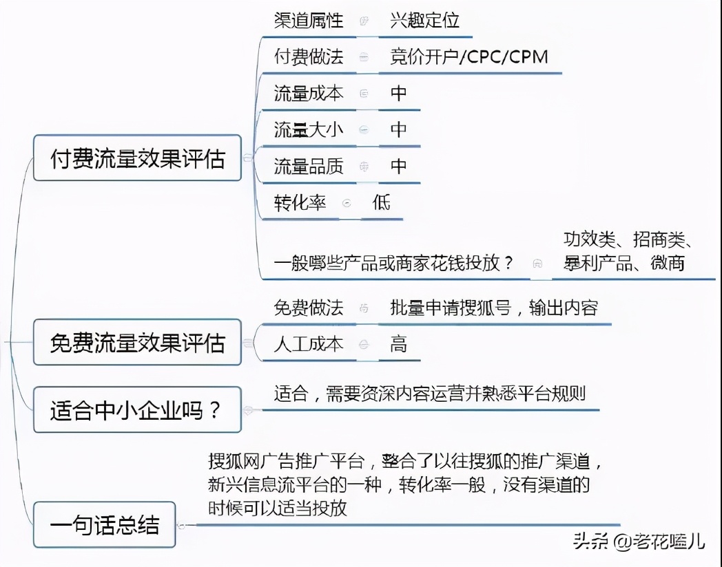 常见的推广渠道有哪些（10种分类，20个推广渠道，总有一个适合你）