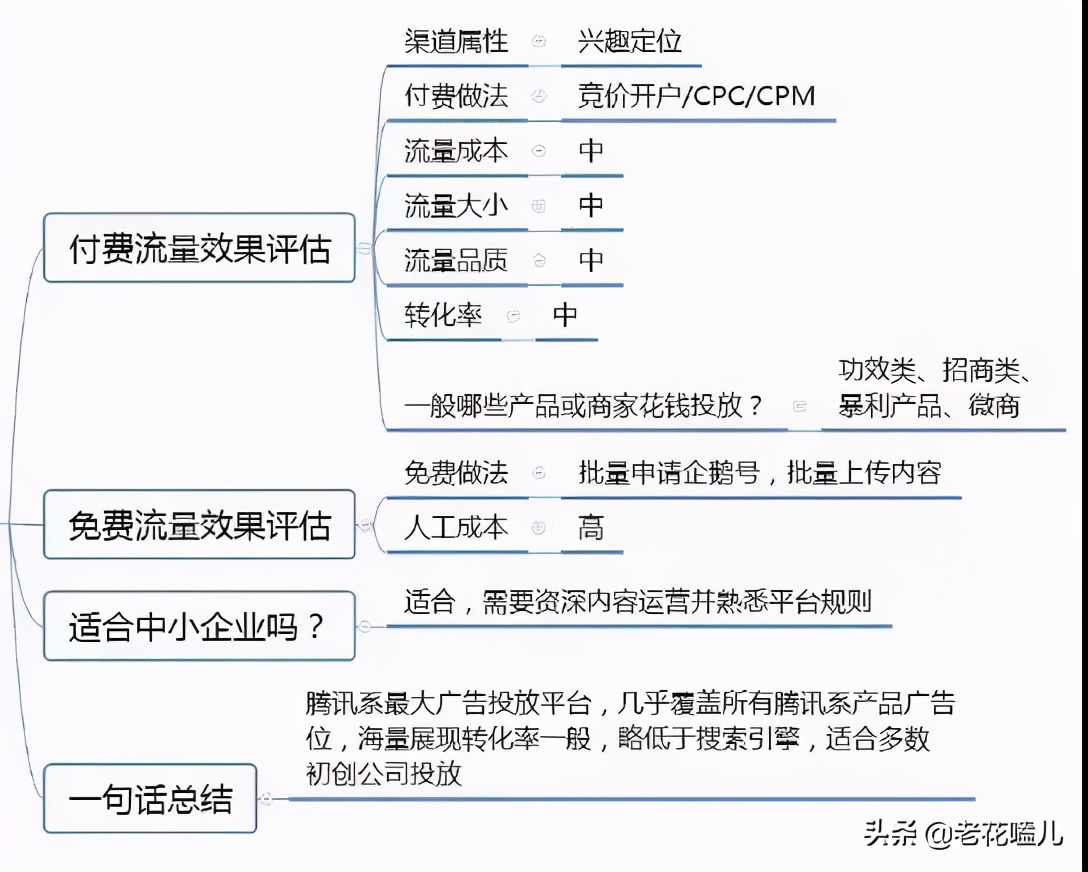 常见的推广渠道有哪些（10种分类，20个推广渠道，总有一个适合你）