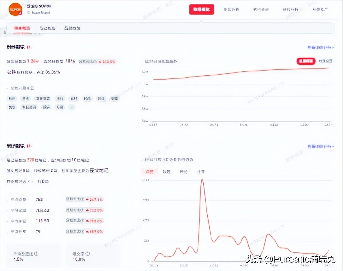 小红书品牌账号运营方案（小红书品牌专业号运营攻略）