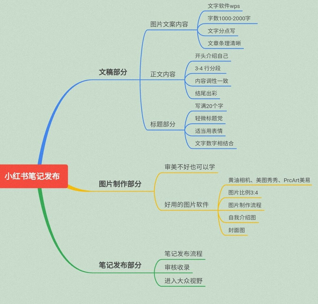在小红书上发笔记怎么能火（三个技巧，让你在小红书上发布的笔记更有看头）