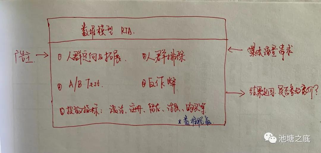 rtb广告的运作模式（信息流广告的RTA进阶之路）