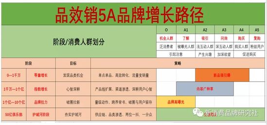 品牌商如何做到品效销合一？（品牌增长，4阶段策略）