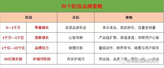 品牌商如何做到品效销合一？（品牌增长，4阶段策略）