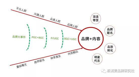 品牌商如何做到品效销合一？（品牌增长，4阶段策略）
