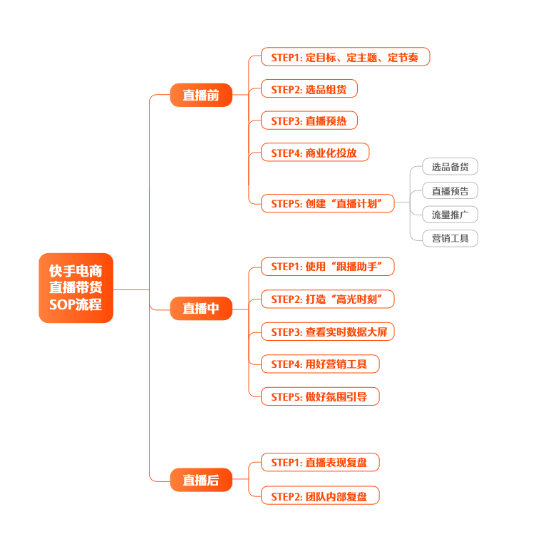 快手电商运营技巧及实操（揭秘快手直播电商背后的运营方法论）