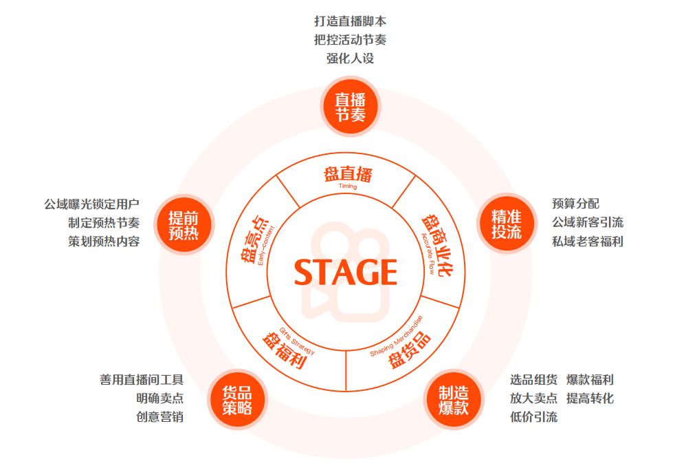 快手电商运营技巧及实操（揭秘快手直播电商背后的运营方法论）