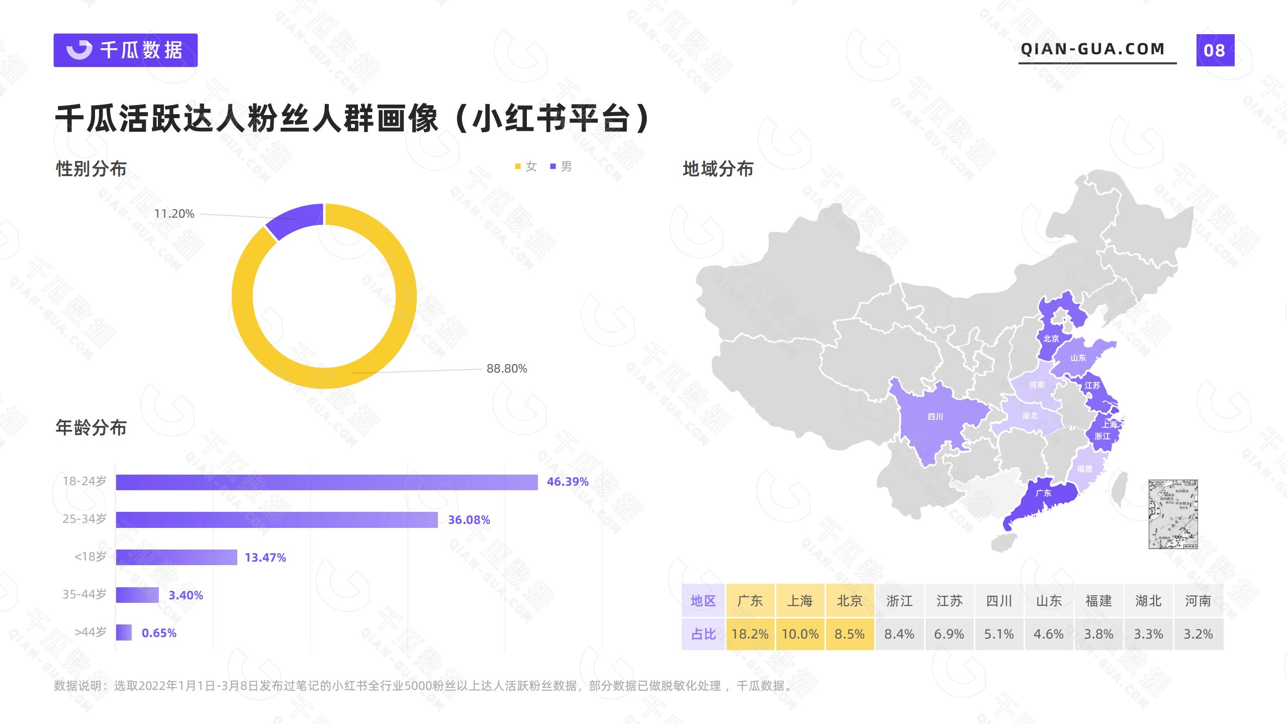 小红书的网络消费者的类型和需求特征（2022年小红书活跃用户画像趋势报告）