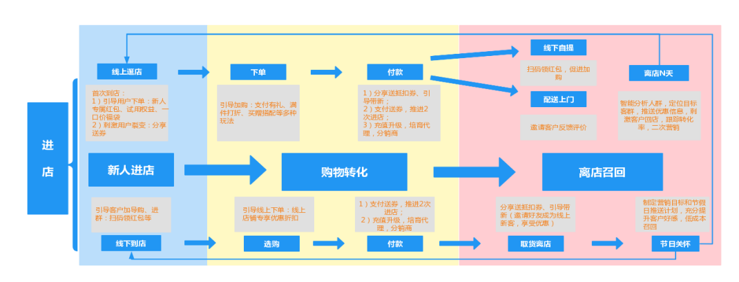 药店私域流量运营怎么做（这份全链条SOP送给你)