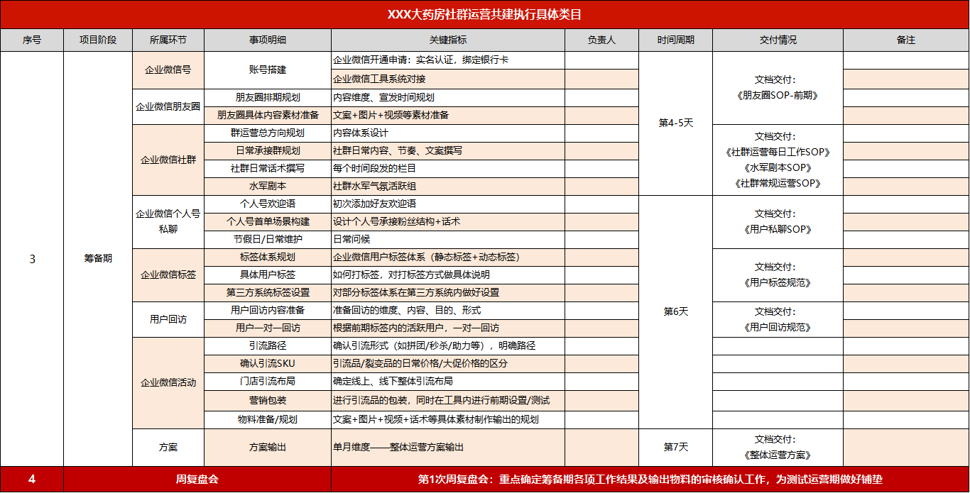 药店私域流量运营怎么做（这份全链条SOP送给你)