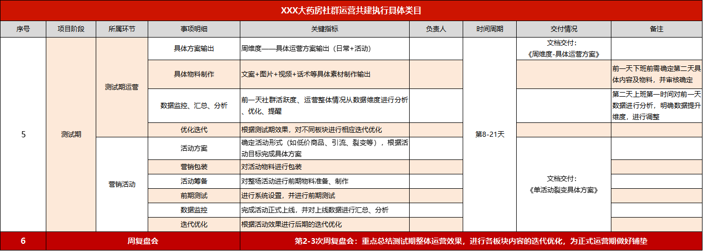 药店私域流量运营怎么做（这份全链条SOP送给你)