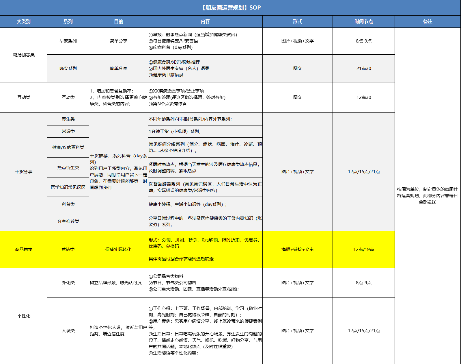 药店私域流量运营怎么做（这份全链条SOP送给你)