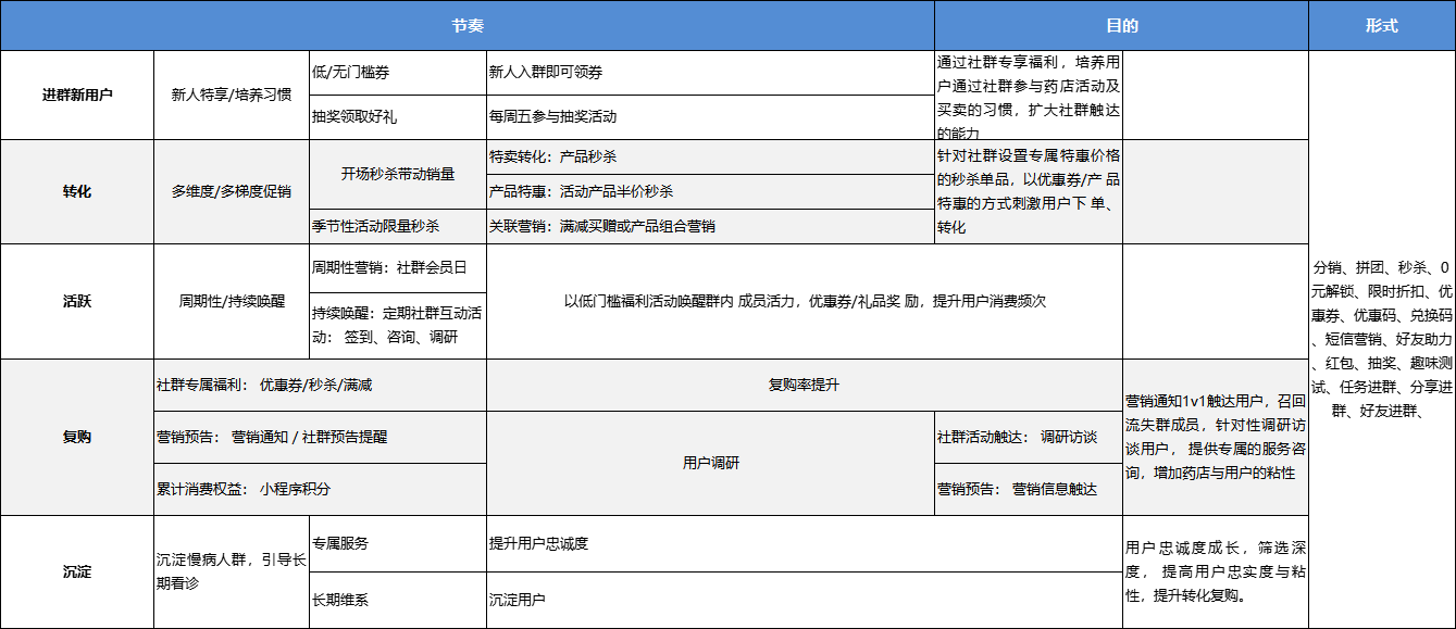 药店私域流量运营怎么做（这份全链条SOP送给你)